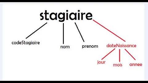 Langage C /Les Structures : Exercice 2