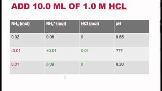 Basic Buffer Titration With Strong Acid