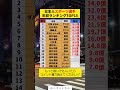 日本人スポーツ選手年収ランキング#投資#転職#貯金