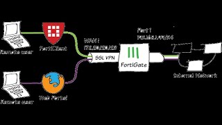 کانفیگ SSL VPN روی فایروال فورتیگیت. چگونه فورتیگیت را برای دورکاری پیکربندی کنیم؟