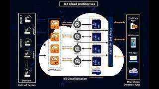 IoT in cloud architecture| cloud development Application| SNS institutions