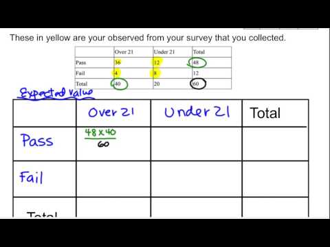 Video: Jak zjistíte očekávaný poměr v testu chi kvadrát?