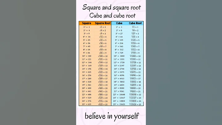 Square and square roots , cube and cube roots till 25 #squareroot #cuberoots  #cube #square #roots