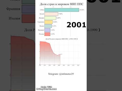 Доля стран в мировой экономике. #экономика #economy #ВВП #GDP