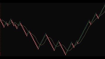 How to set up a Renko Chart on thinkorswim