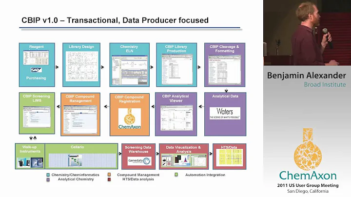 The Evolution of the Broad Chemical Biology Informatics Platform - Ben Alexander (Broad Institute)