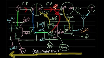 Lecture 5: Neural Network (Back Propagation) Part 1 and Computational Graphs