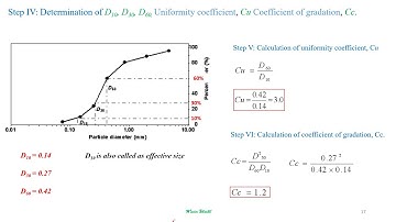 Numerical on Sieve Size Analysis: Plotting Semi Log Graph: Particle-Size Distribution Curve