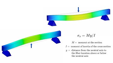 FE Exam Concepts - Beam Bending