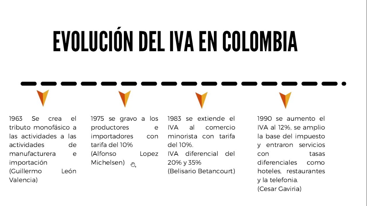 EVOLUCIÓN DEL IVA EN COLOMBIA YouTube