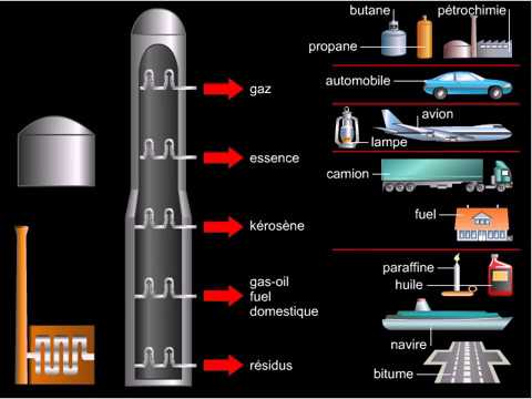 Vidéo: Quelle méthode de séparation est utilisée dans le raffinage du pétrole ?