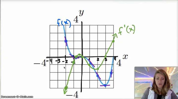 Intro to Calculus: 2.3.1 Graphs of the Derivative Function