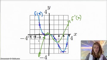 Intro to Calculus: 2.3.1 Graphs of the Derivative Function