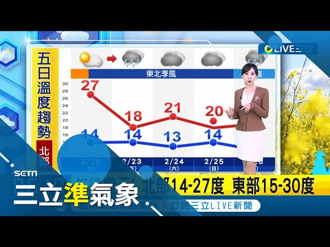 北台把握好天氣! 今午後變天 北.東部雲多偶雨 週五東北季風影響 北台高溫不及20度濕涼 週日晚再降溫! 北台"濕冷"挑戰冷氣團│氣象主播 陳宥蓉│【三立準氣象】20240222│三立新聞台