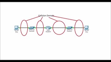 CCNA Collision Domain & Broadcast Domain