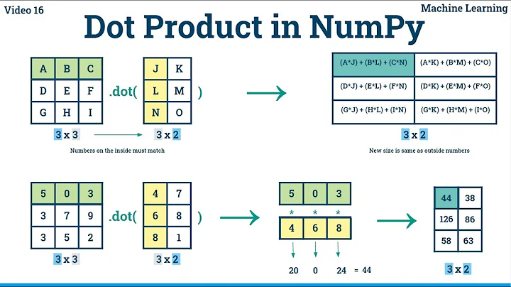 Dot product in NumPy - 16