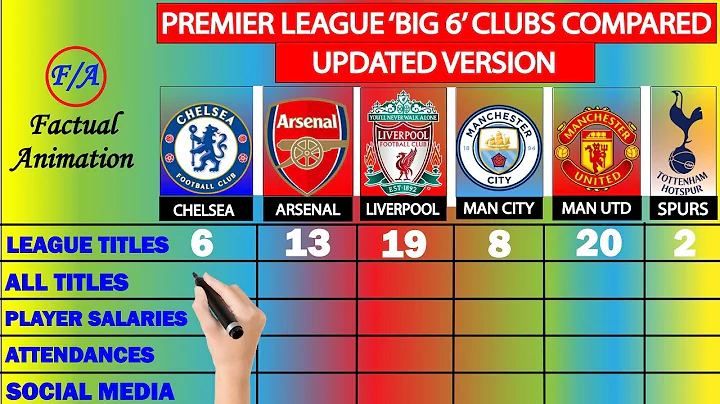 Premier League BIG 6 Clubs Compared UPDATED - Arsenal, Chelsea, Liverpool, Mancity, Man Utd & Spurs - DayDayNews