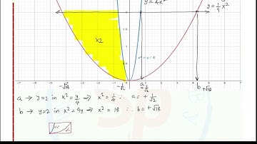 Area between two curves, Integration Solution Part 1 of 2