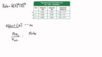 Method of Initial Rates