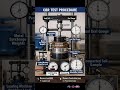 CBR Test #laboratory #expressway #pressure #gauges
