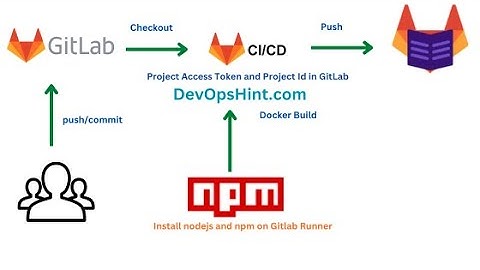 Publish NPM Packages to GitLab Package Registry using GitLab CI | GitLab Package Registry Tutorials