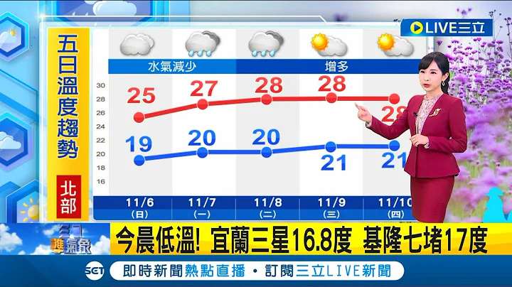 這些地方今天還是會下雨! 各地水氣減少"迎風面"仍有降雨 桃園以南晴朗 週一起東北風減弱 氣溫緩升留意日夜溫差 │氣象主播陳宥蓉│【三立準氣象】20221106│三立新聞台 - 天天要聞
