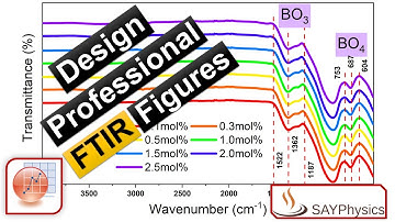 Design professional FTIR plots in Origin