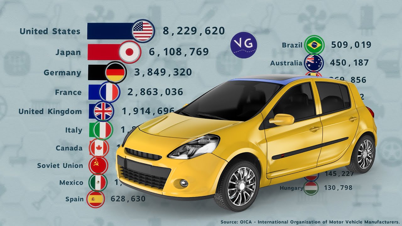 Countries That Produce The Most Cars In The World YouTube Countries That Produce The Most Cars In The World YouTube