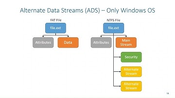 Steganography - Alternate Data Streams on Windows