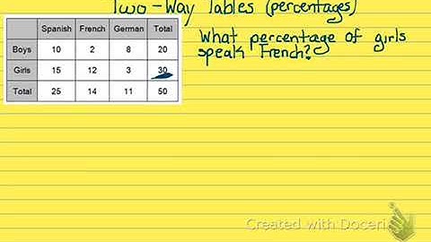 two way tables percentages