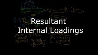 Mechanics of Materials - Internal Loadings (With Sign Convention)
