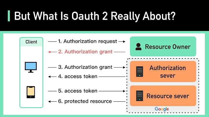 OAuth 2 Explained In Simple Terms - DayDayNews