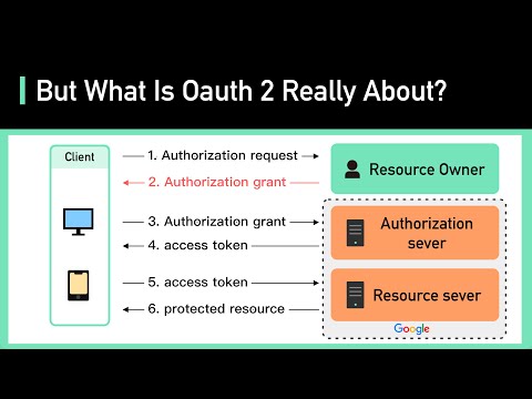 تصویری: مشتری OAuth چیست؟