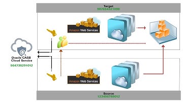 Oracle CASB Cloud Service: Registering an AWS Account using a Dedicated Service Account (Source)