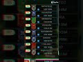 Lấy TOP100 chỉ với 2 tuần tạo bh 🤯🤯🔥 #gtd #topgamedoithuonguytin #xh