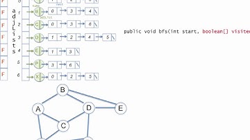 Breadth-first Search (BFS) on Graphs Part 2 - Implementation