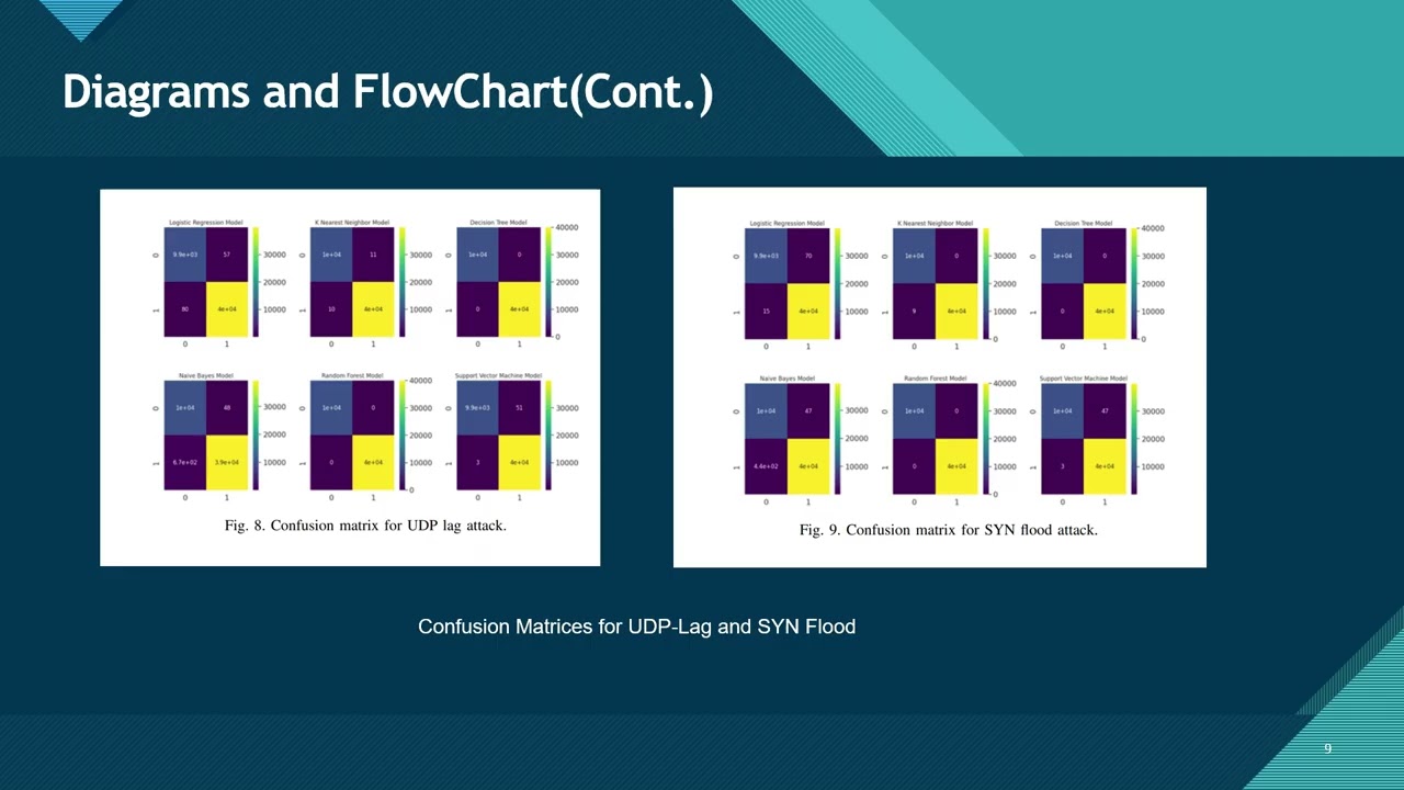 Detecting DDoS Attacks in IoV Using Machine Learning