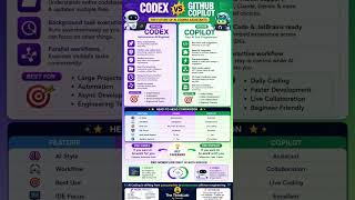 🤖 Codex vs GitHub Copilot ⚡The AI Coding Revolution is Here!