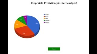 Crop Yield Prediction based on Indian Agriculture using Machine Learning | Python Final Year Project
