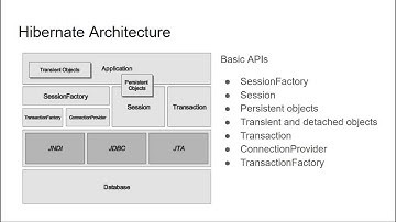 002-Hibernate Architecture