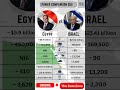 EGYPT VS ISRAEL Military Power Comparison 2025 Egypt Israel Conflict Israelvsegypt 