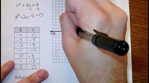 Solving Quadratics by Graphing