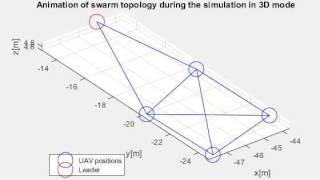 Swarm topology during UAV swarm control simulation using a 3D mode