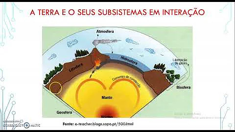 Quais são os subsistemas da Terra?