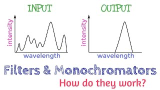 Monochromator, instrumentation and its working