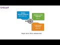 22 .IPv6 Unicast Address Types | Global, Unique Local, Link Local Explained in 1 Minute | CCNA 2025