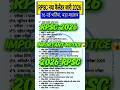 RPSC New Exam Calendar 2026 || Rajasthan New Vacancy 2026 || RPSC New Vacancy 2026 || Syllabus, Exam