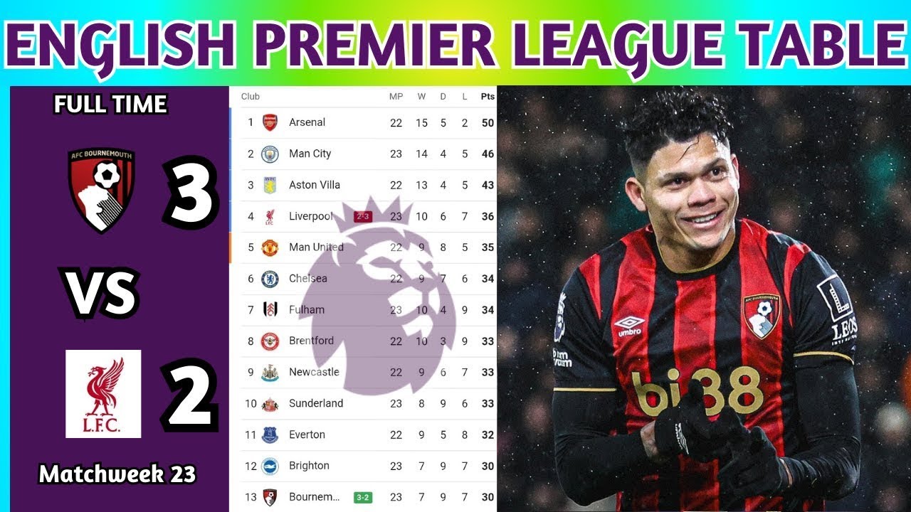 English Premier League Table Updated Today 2025 | EPL Table Standing | EPL Results Today CRY v CHE