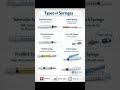 MEDICAL FLASHCARDS #NEETPG#AIIMS#INICET#FMGE#notes#medicine#buzzword#MCQ#trending#viral#reels#shorts