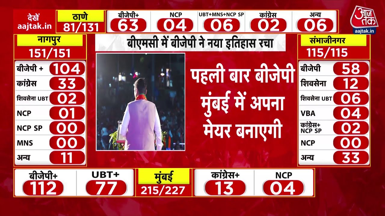BMC Election 2026 Result: Mumbai में Fadnavis-Shinde की जोड़ी फिर सुपरहिट | BJP | Maha Yuti